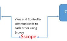 View and Controller