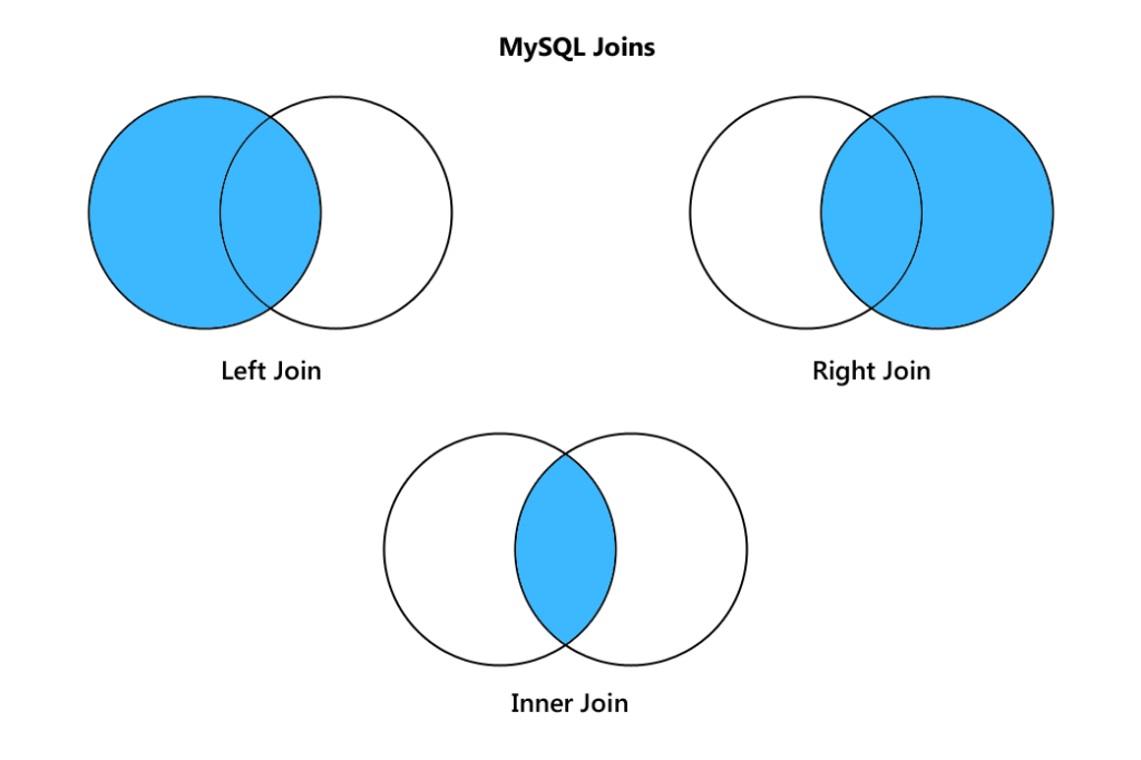 What is join and types of join in Mysql