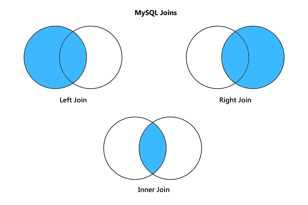 Join and see. Join SQL. Типы join. MYSQL left join. MYSQL left join join right join.