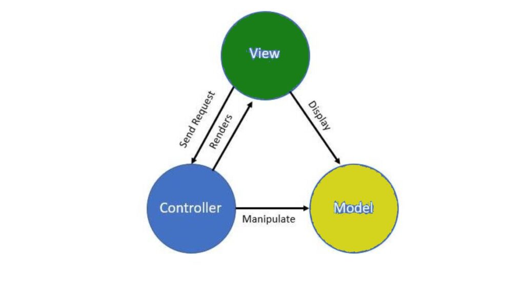 What is MVC Architecture? And Why Should You Care?