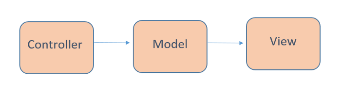 MVC Architecture