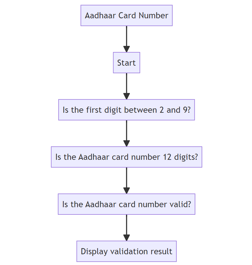 aadhar validation flowchart