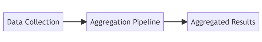 MongoDB Aggregation Framework